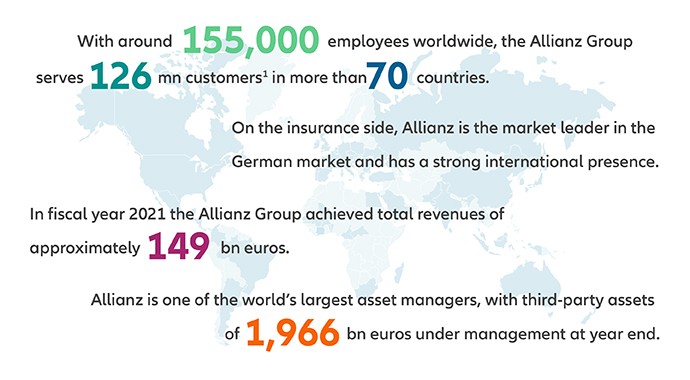 With over 142,000 employees worldwide, the Allianz Group serves 92 million customers in more than 70 countries. On the insurance side, Allianz is the market leader in the German market and has a strong international presence. In fiscal year 2018 the Allianz Group achieved total revenues of approximately 130.6 billion euros. Allianz is one of the world's largest asset managers, with third-party assets of 1,436 billion euros under management at year end 2018.